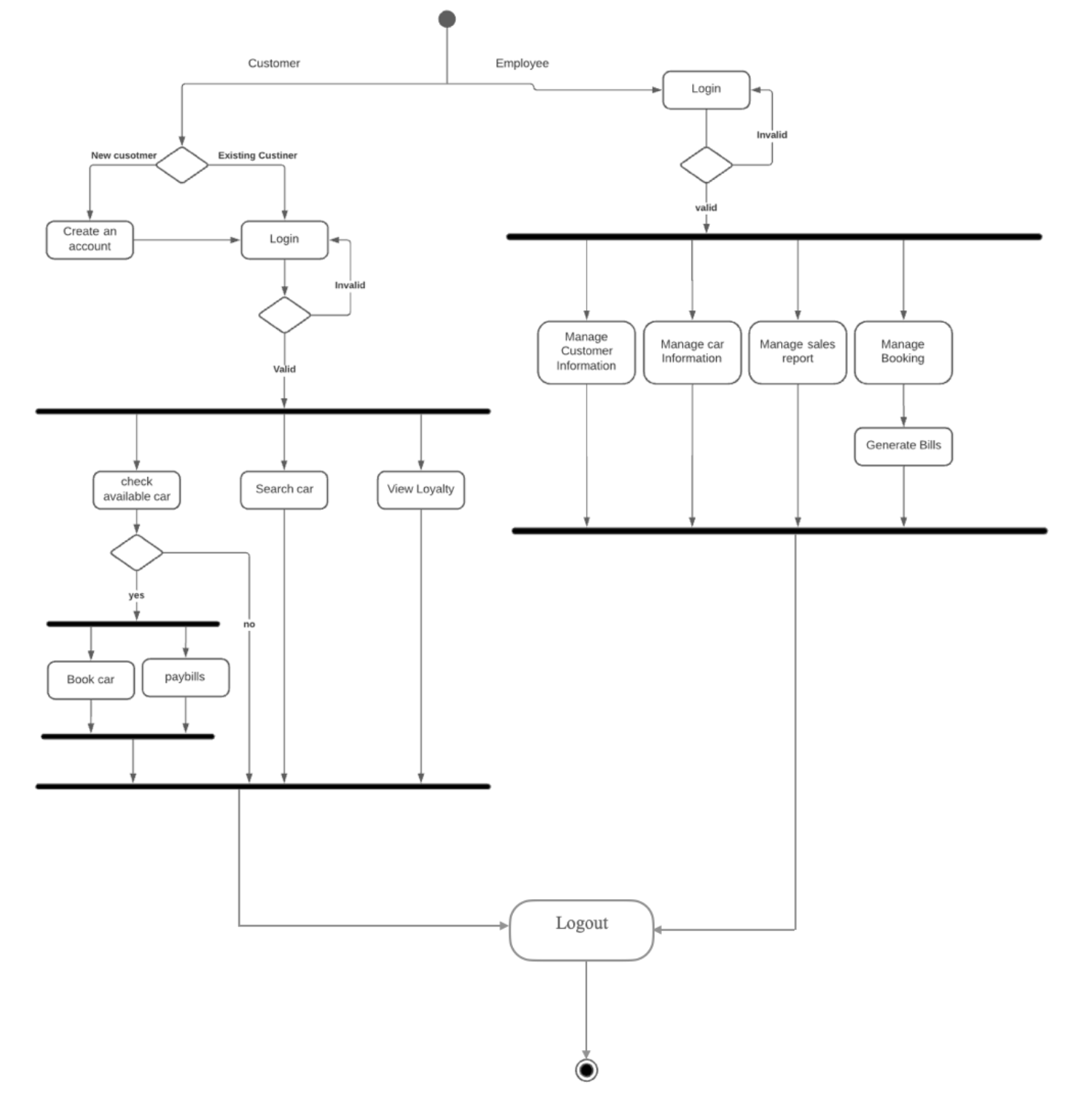 Activity Diagram